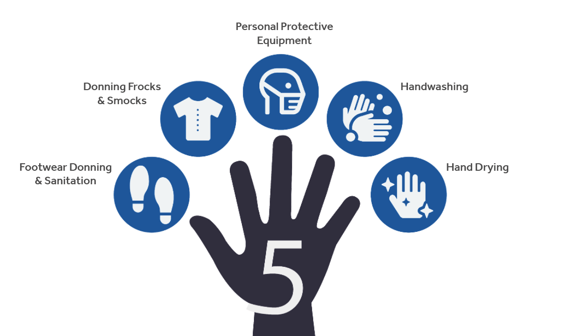 Hygiene Zone 101 Core Steps in Food Processing Hygiene Zones